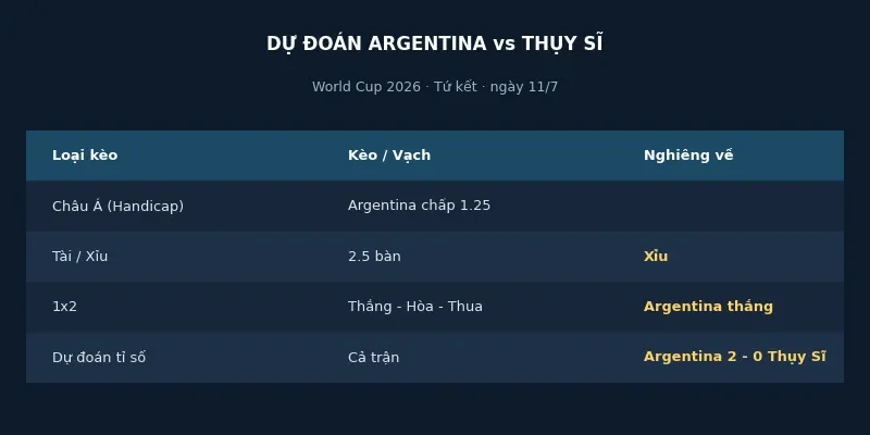 Dự đoán kết quả Argentina vs Thụy Sĩ