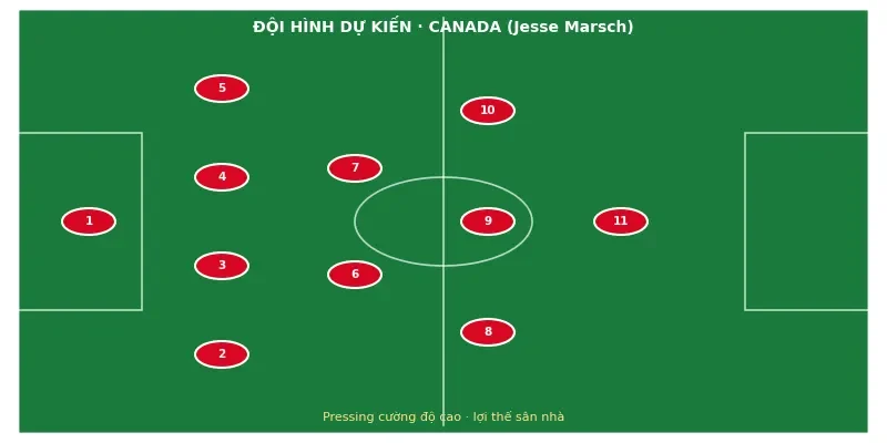 Đội hình ra sân dự kiến Canada vs Maroc