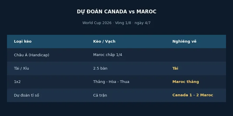Dự đoán kết quả Canada vs Maroc