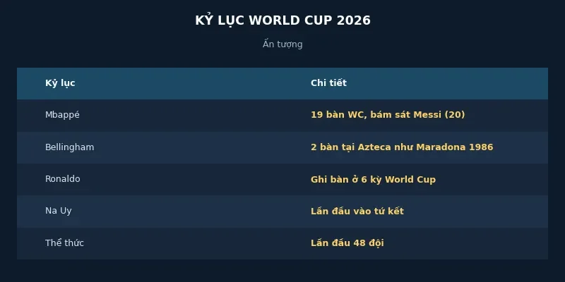 Các kỷ lục ấn tượng tại World Cup 2026