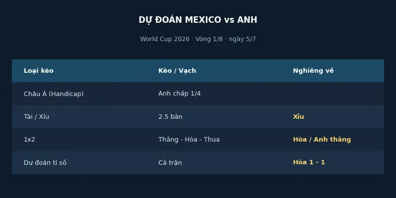 Dự đoán kết quả Mexico vs Anh