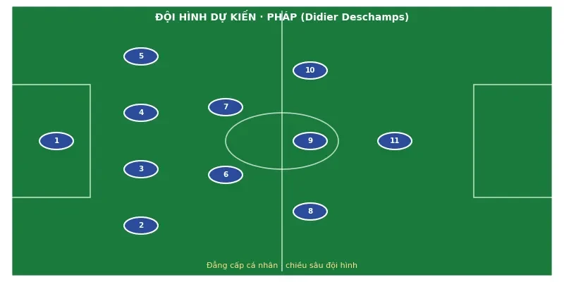 Đội hình ra sân dự kiến Pháp vs Maroc