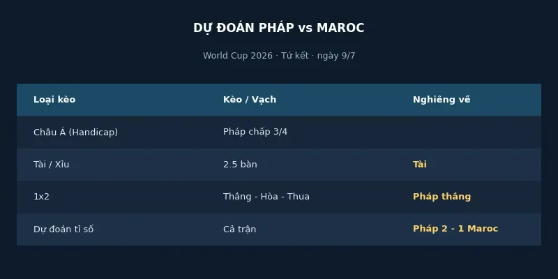 Dự đoán kết quả Pháp vs Maroc