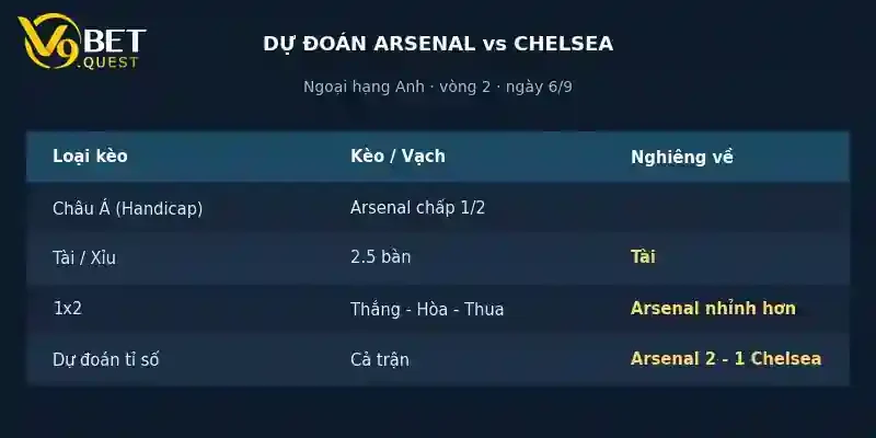 Dự đoán tỉ số Arsenal vs Chelsea