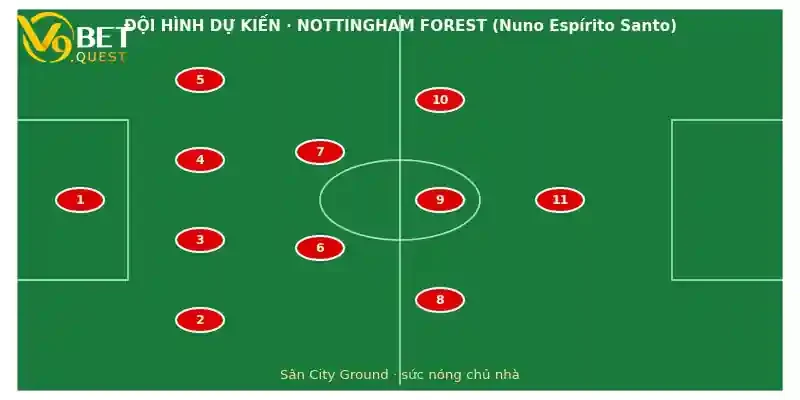 Đội hình dự kiến Nottingham Forest vs Tottenham