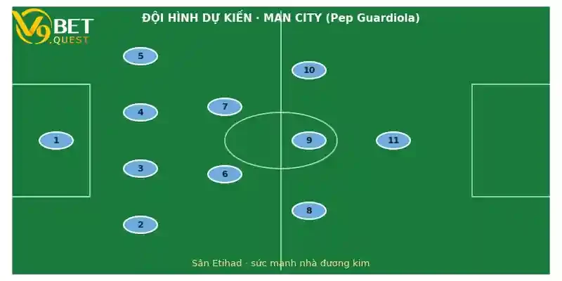 Đội hình dự kiến Man City vs Sunderland