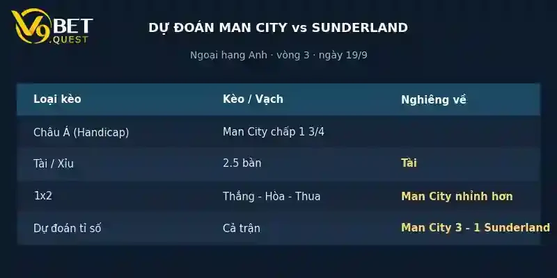 Dự đoán tỉ số Man City vs Sunderland