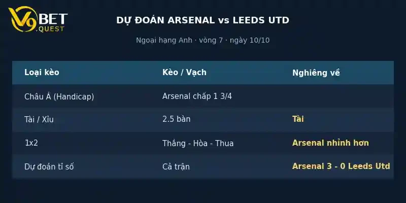 Dự đoán tỉ số Arsenal vs Leeds United