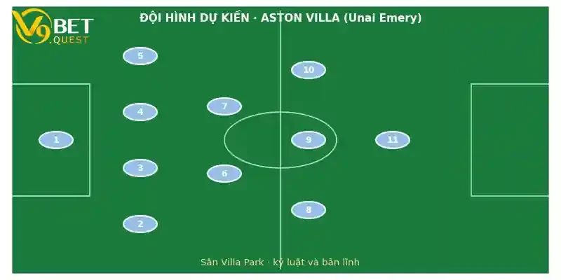 Đội hình dự kiến Aston Villa vs Nottingham Forest
