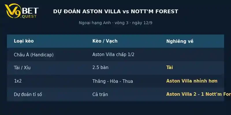 Dự đoán tỉ số Aston Villa vs Nottingham Forest