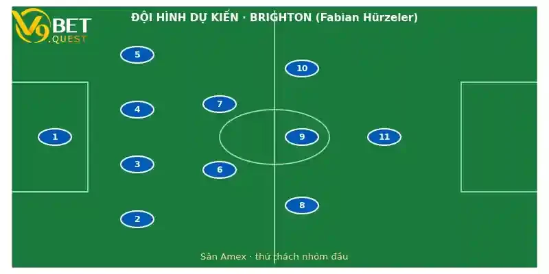 Đội hình dự kiến Brighton vs Arsenal