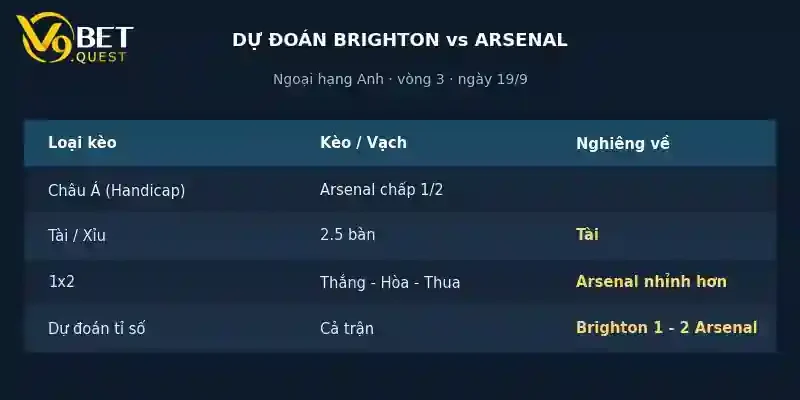Dự đoán tỉ số Brighton vs Arsenal