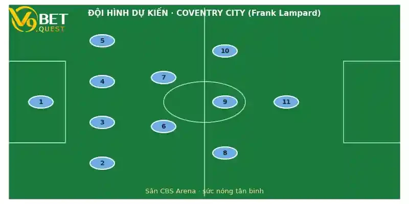 Đội hình dự kiến Coventry vs Brighton