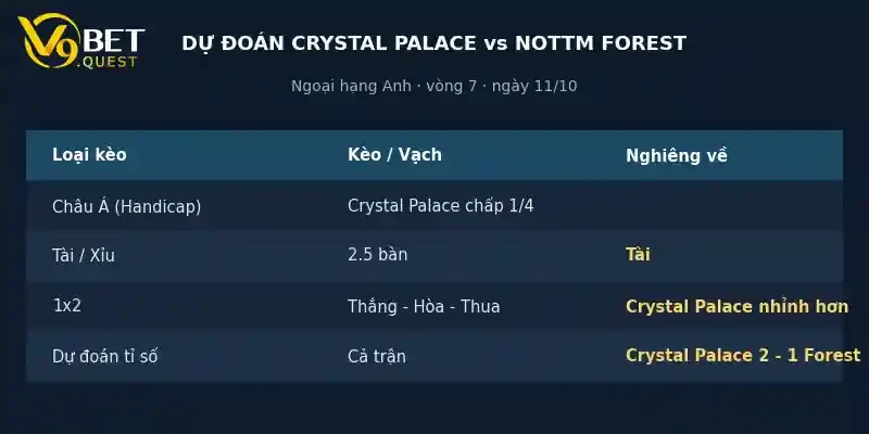 Dự đoán tỉ số Crystal Palace vs Nottingham Forest