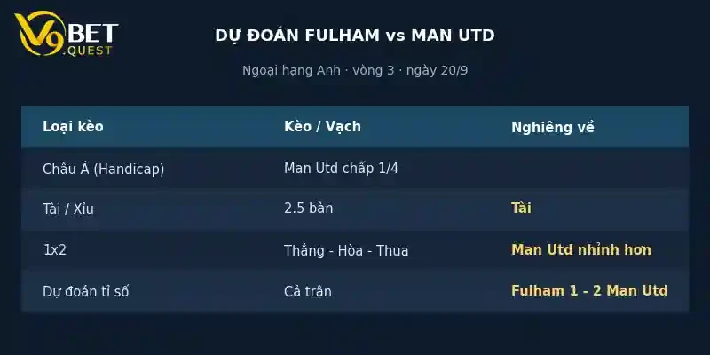 Soi kèo Fulham vs Man Utd 4 Dự đoán tỉ số Fulham vs Man Utd