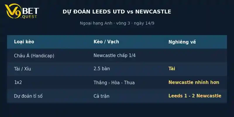 Dự đoán tỉ số Leeds vs Newcastle