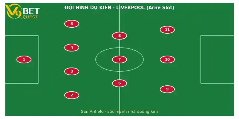 Đội hình dự kiến Liverpool vs Fulham