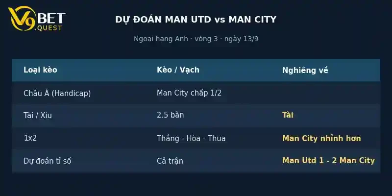 Dự đoán tỉ số Man Utd vs Man City
