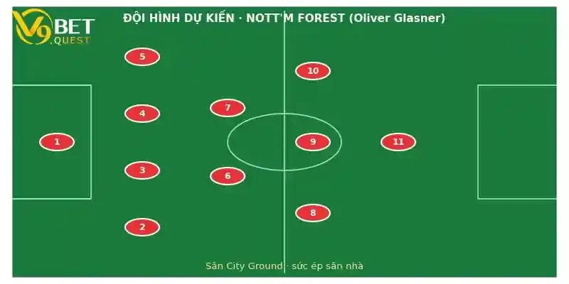 Đội hình dự kiến Nottingham Forest vs Coventry City