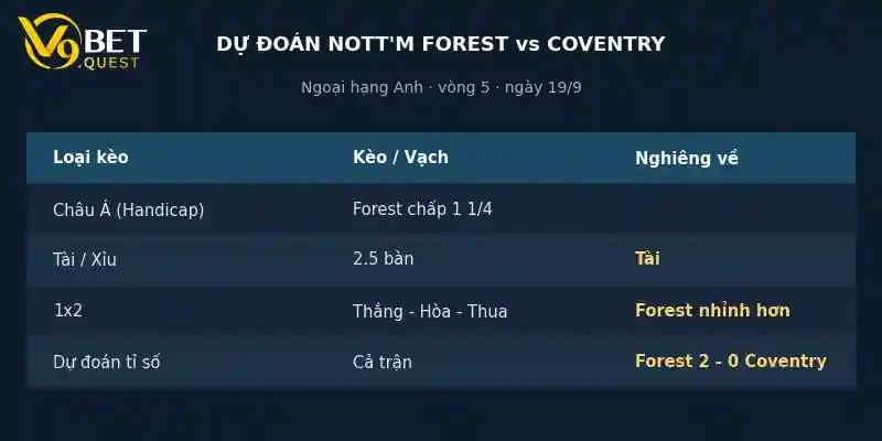 Dự đoán tỉ số Nottingham Forest vs Coventry City